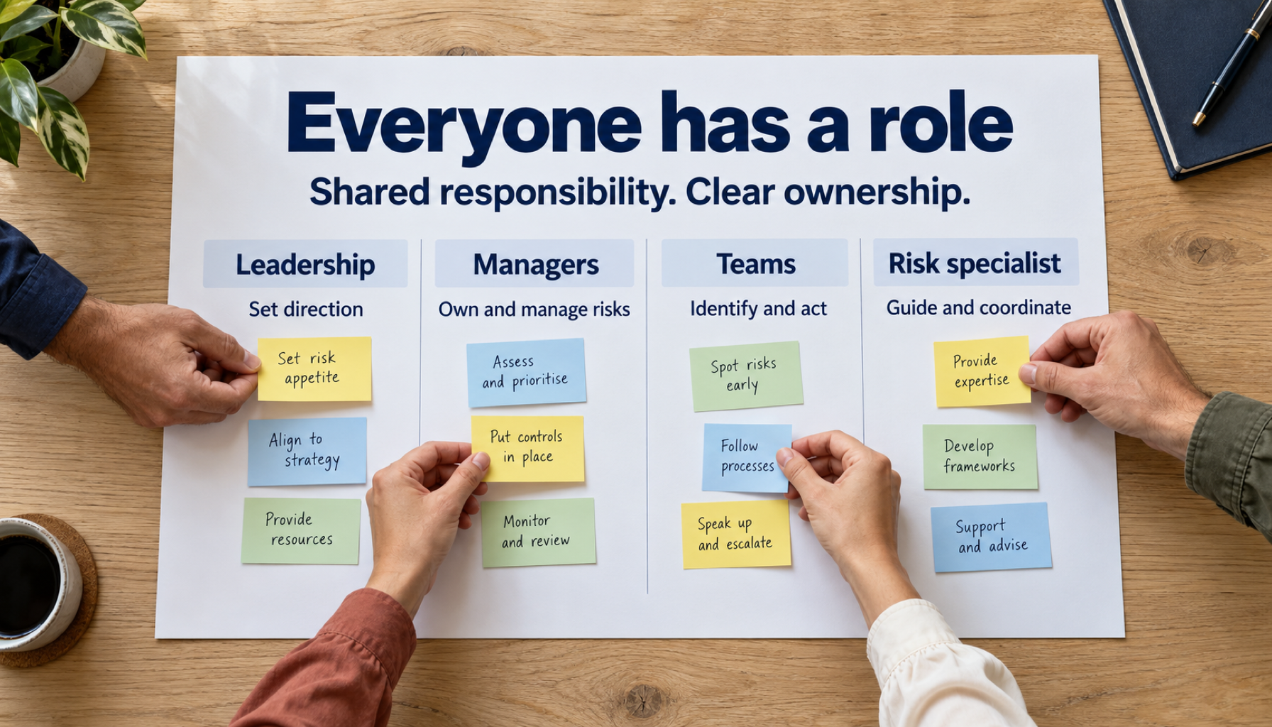 Everyone has a role: leadership sets direction, managers own and manage risks, teams identify and act, and risk specialists guide and coordinate.