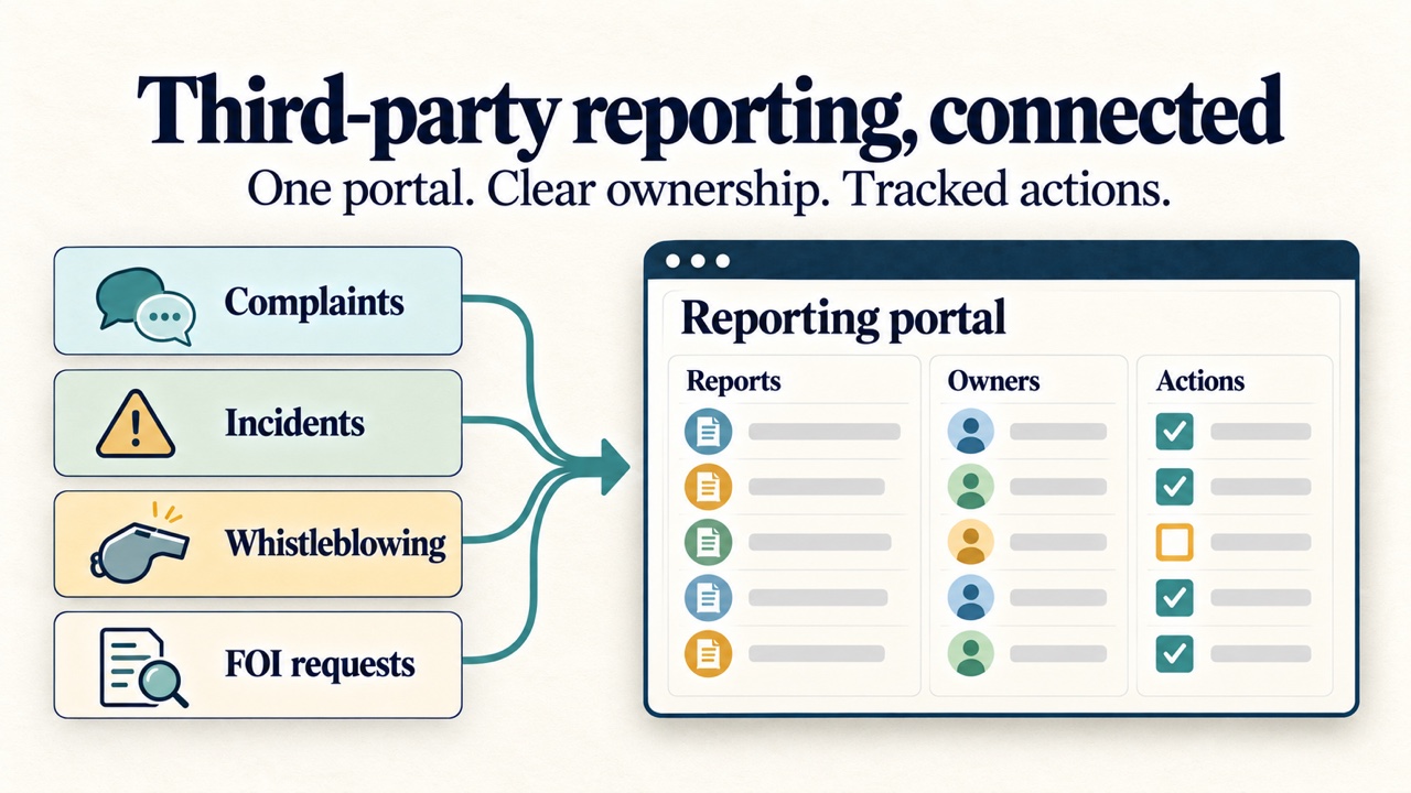 Complaints, incidents, whistleblowing and FOI requests feeding into one reporting portal with owners and tracked actions