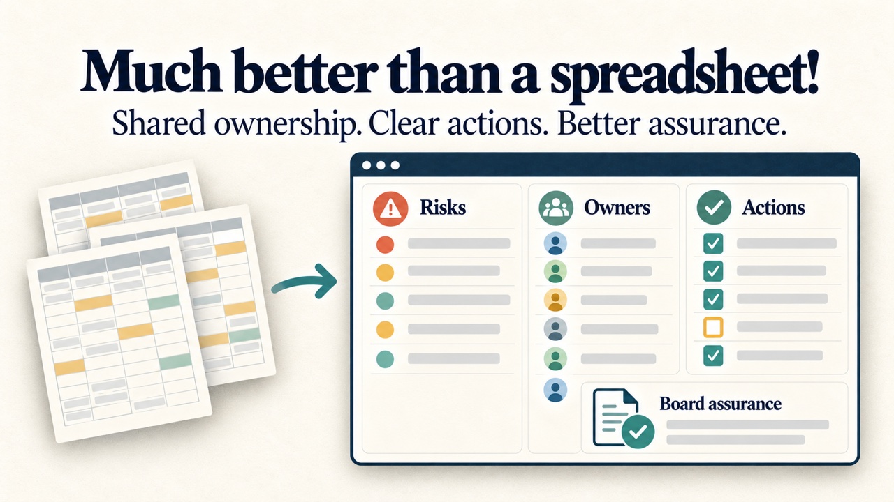 Spreadsheets leading to a digital risk overview with risks, owners, actions and board assurance